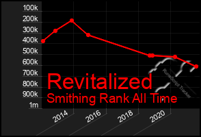 Total Graph of Revitalized