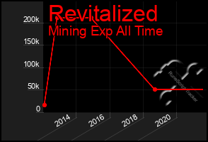 Total Graph of Revitalized