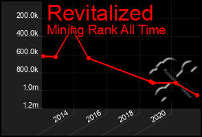 Total Graph of Revitalized