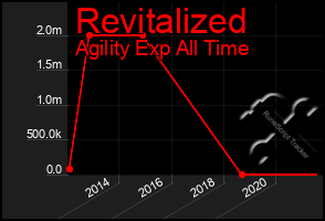 Total Graph of Revitalized