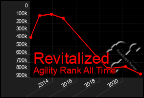 Total Graph of Revitalized