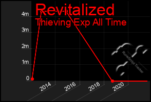 Total Graph of Revitalized