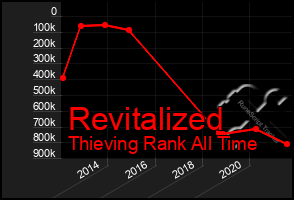 Total Graph of Revitalized