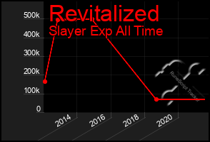 Total Graph of Revitalized