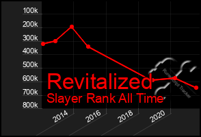 Total Graph of Revitalized