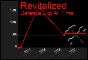 Total Graph of Revitalized