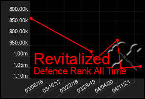 Total Graph of Revitalized