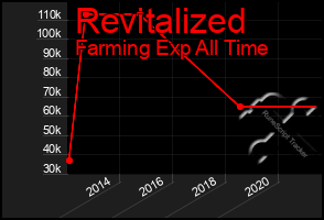 Total Graph of Revitalized