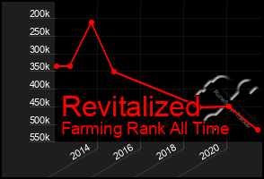 Total Graph of Revitalized