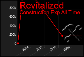 Total Graph of Revitalized