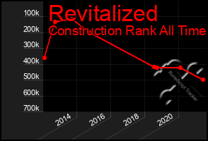 Total Graph of Revitalized