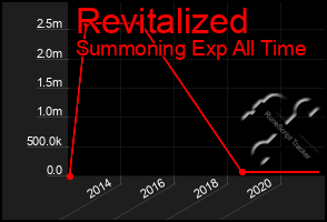 Total Graph of Revitalized