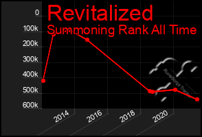 Total Graph of Revitalized