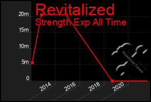 Total Graph of Revitalized