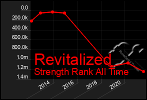 Total Graph of Revitalized