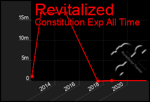 Total Graph of Revitalized