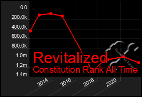 Total Graph of Revitalized