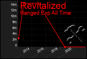 Total Graph of Revitalized