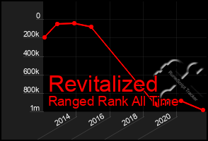 Total Graph of Revitalized