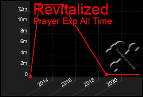 Total Graph of Revitalized