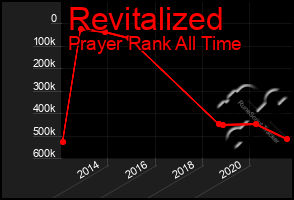 Total Graph of Revitalized