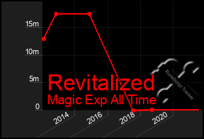 Total Graph of Revitalized