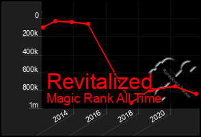 Total Graph of Revitalized