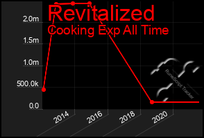 Total Graph of Revitalized