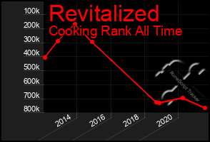 Total Graph of Revitalized