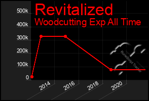 Total Graph of Revitalized