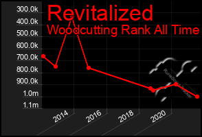 Total Graph of Revitalized