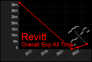 Total Graph of Revitt