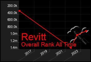 Total Graph of Revitt