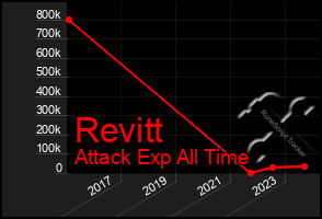 Total Graph of Revitt