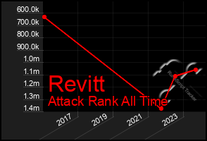 Total Graph of Revitt