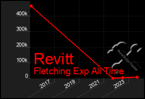 Total Graph of Revitt