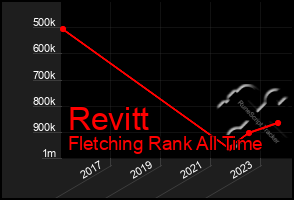 Total Graph of Revitt