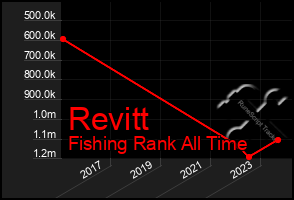 Total Graph of Revitt