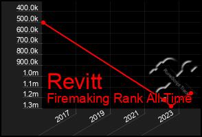 Total Graph of Revitt