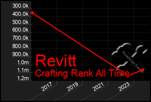 Total Graph of Revitt