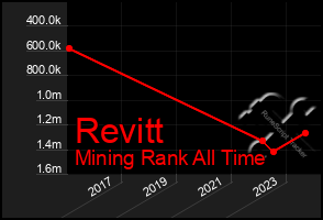 Total Graph of Revitt