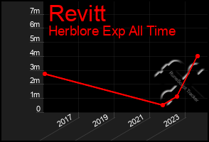 Total Graph of Revitt