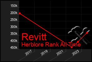 Total Graph of Revitt