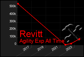 Total Graph of Revitt