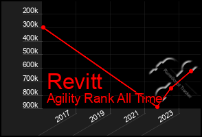 Total Graph of Revitt