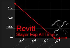 Total Graph of Revitt