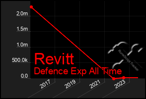 Total Graph of Revitt