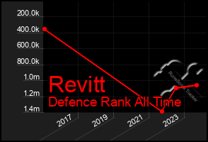 Total Graph of Revitt