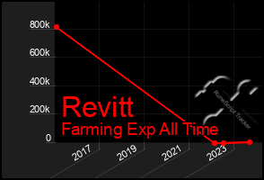 Total Graph of Revitt