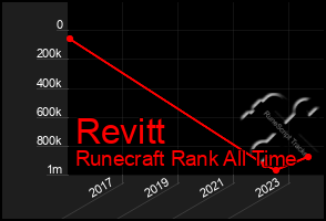 Total Graph of Revitt